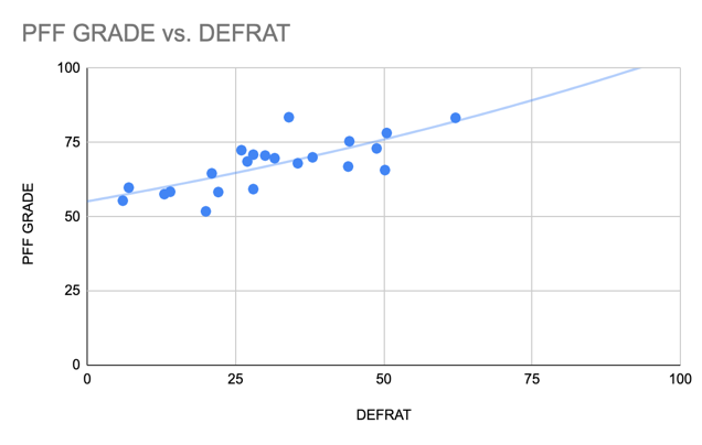 PFF Grade vs DEFRAT