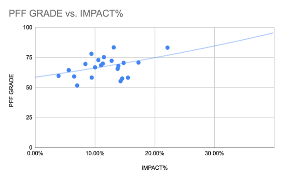 PFF Grade vs Impact%