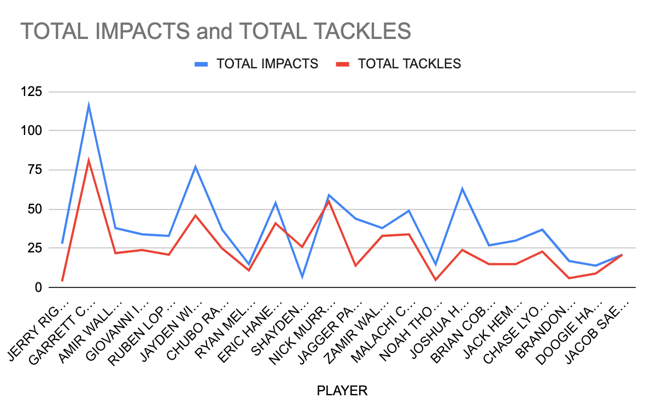 Total Impacts and Total Tackles