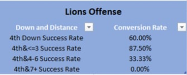 Lions' Offense