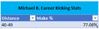 Michael Badgley Career Kicking Stats