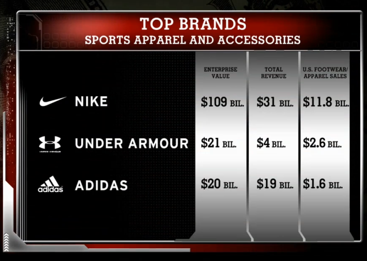 nike adidas under armour competition