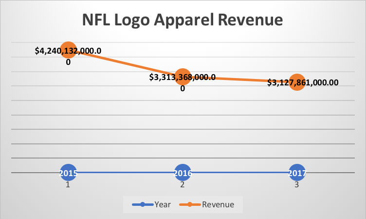 NFL Logo Apparel Revenue