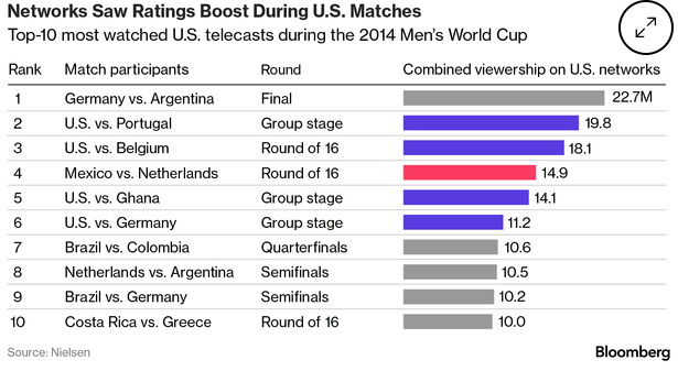 Rating changes so far after today's World Cup games. A terrible