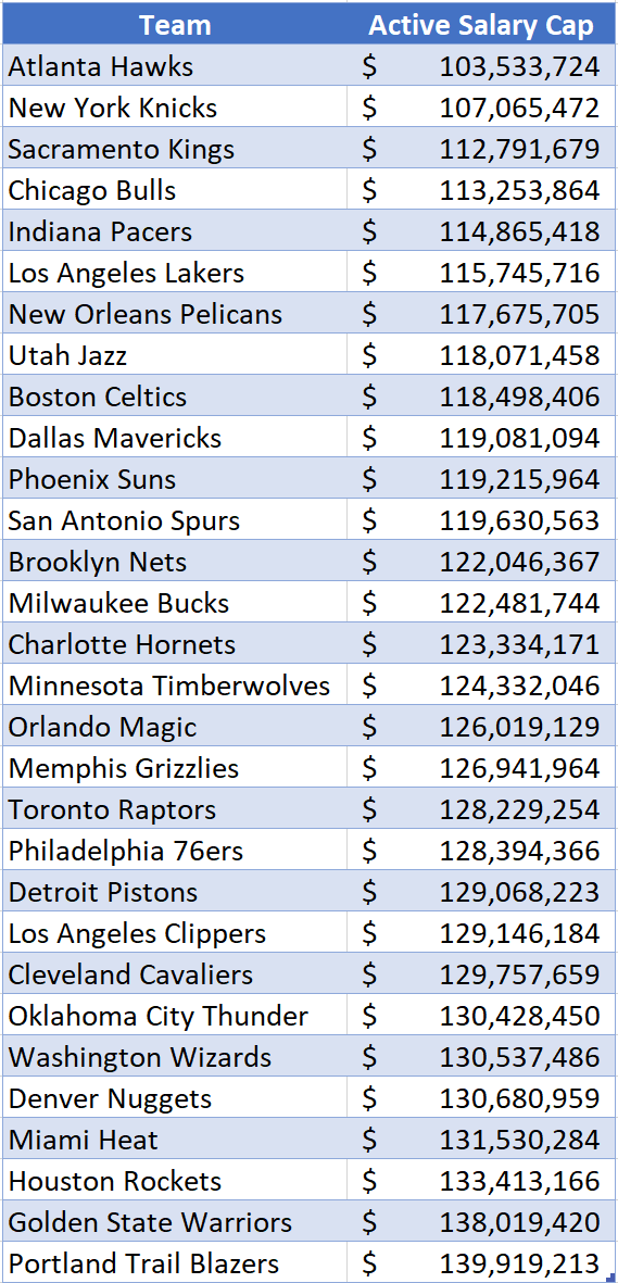 An Analysis of NBA Teams' Spending by Position for the Upcoming Season