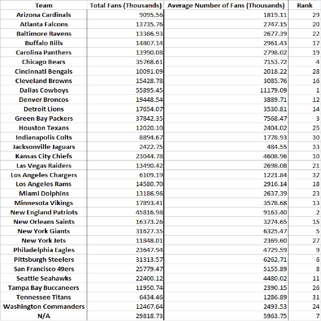 DieHard or FairWeather Fans? Ranking All 32 NFL Fan Bases