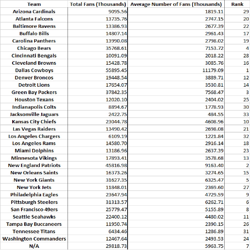 Die hard Or Fair weather Fans Ranking Of All 32 NFL Fan Bases 2023 