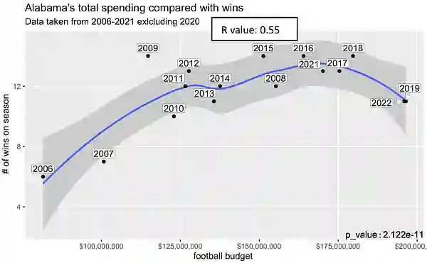Alabama total spending wins