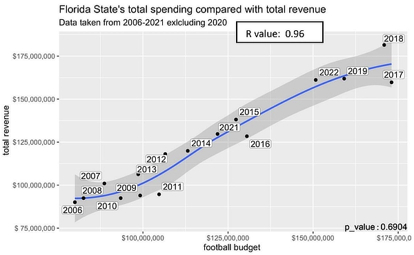 FSU total spending revenue