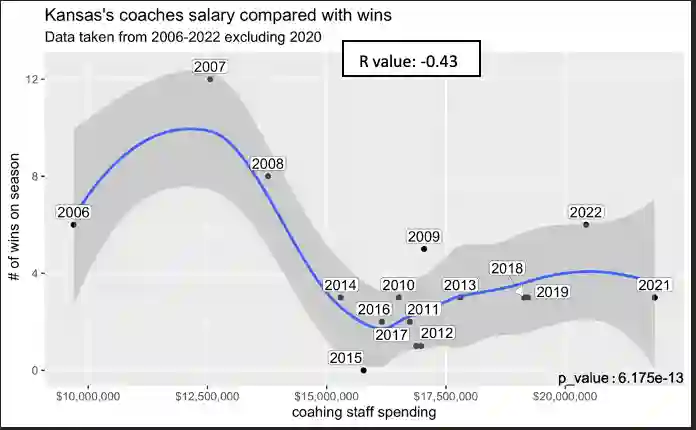Kansas coaches salary