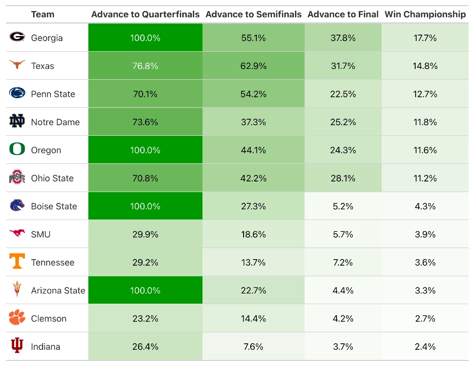 Percentage Chance to Advance to Each Round