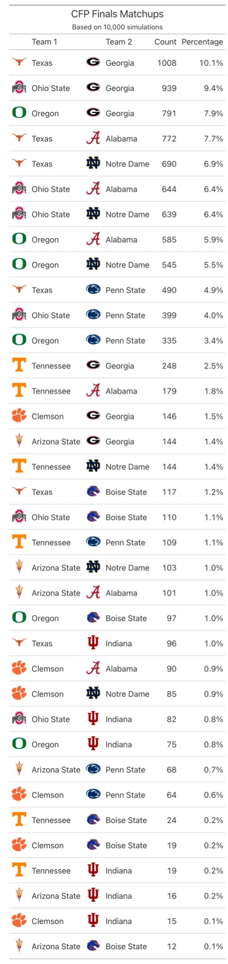 cfp finals matchups