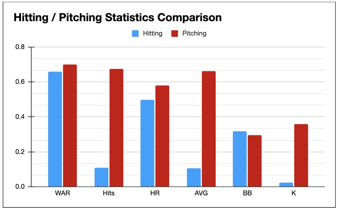 MLB Winning Percentage Breakdown: Which Statistics Help Teams Win More  Games?