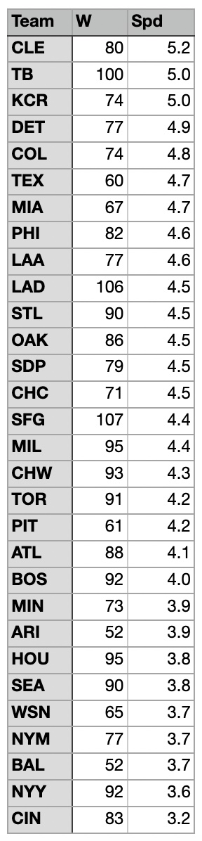 MLB Winning Percentage Breakdown: Which Statistics Help Teams Win