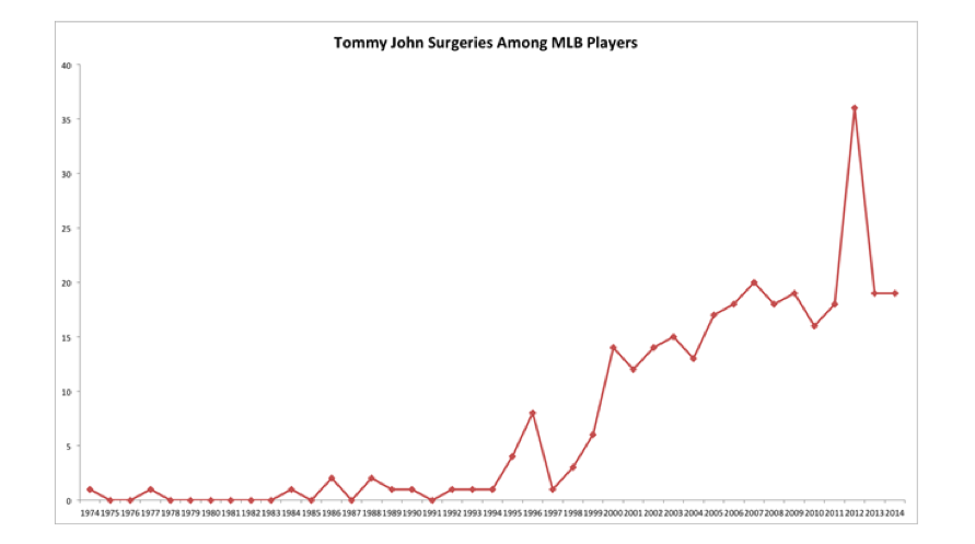 Tommy John Surgeries in MLB Chart